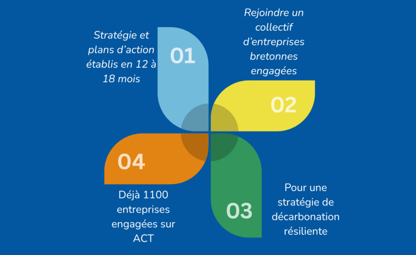Décarbonation entreprises en Bretagne