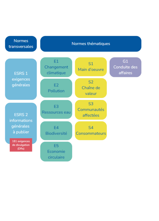 ESRS et CSRD