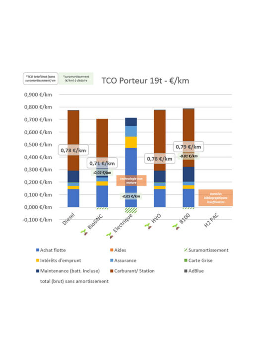 Décarbonation transport noocarb